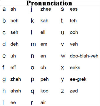 French Alphabets-Pronunciation