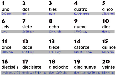 Spanish Numerical Pronunciation